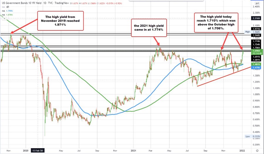 US 10 year yield surpasses the October high. Trades at the highest
